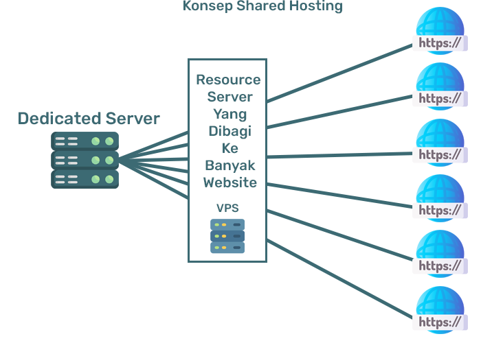 Shared Hosting Secara Umum Shared Hosting Secara Umum