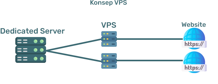 VPS : Virtual Private Server VPS : Virtual Private Server