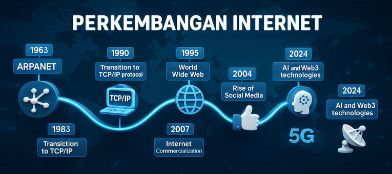 Visualisasi sejarah internet tahun ke tahun secara global dengan ikon teknologi